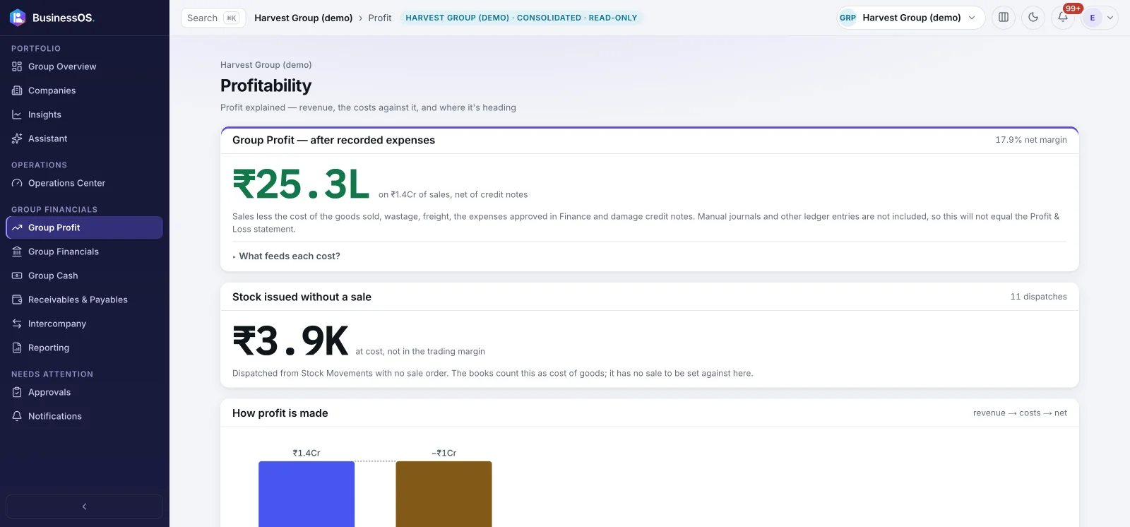 Group profitability after recorded expenses, with what feeds each cost (demo data)