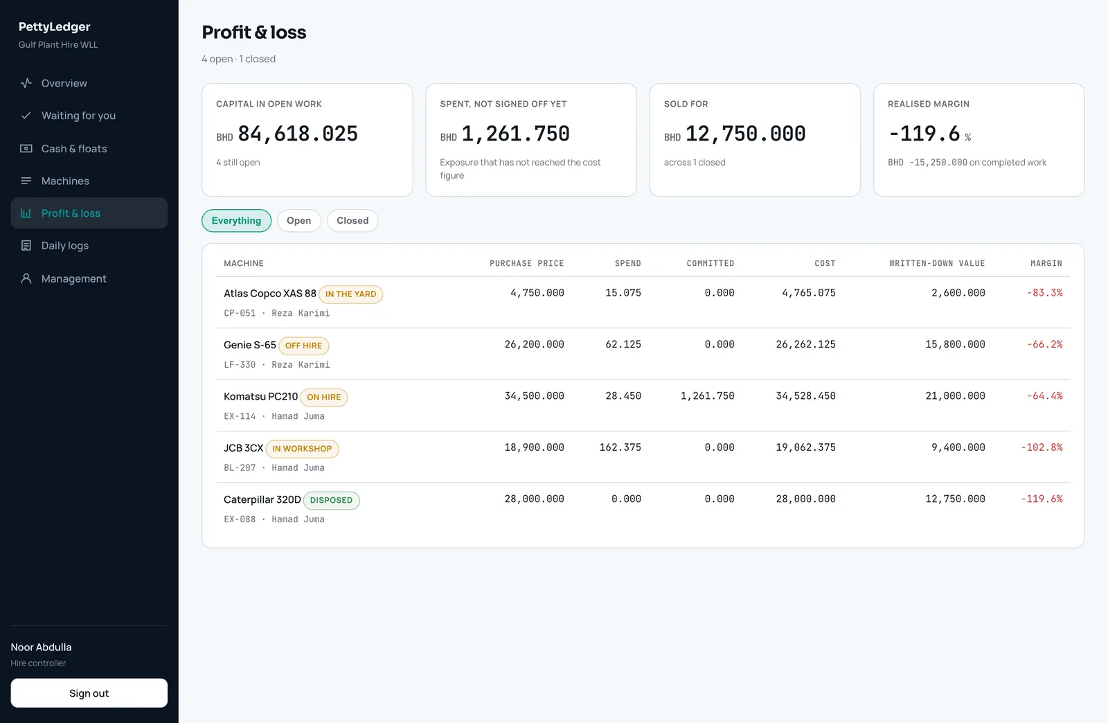 Profit and loss per machine