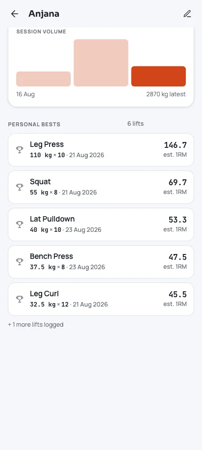 Client progress: session volume and personal bests with estimated one-rep max